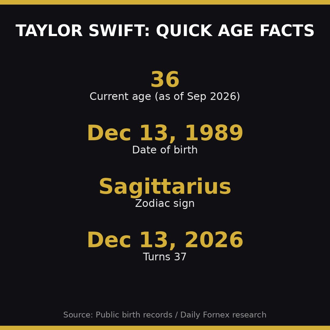 Stat card showing Taylor Swift is 36 years old, born December 13 1989, Sagittarius zodiac sign, turning 37 on December 13 2026