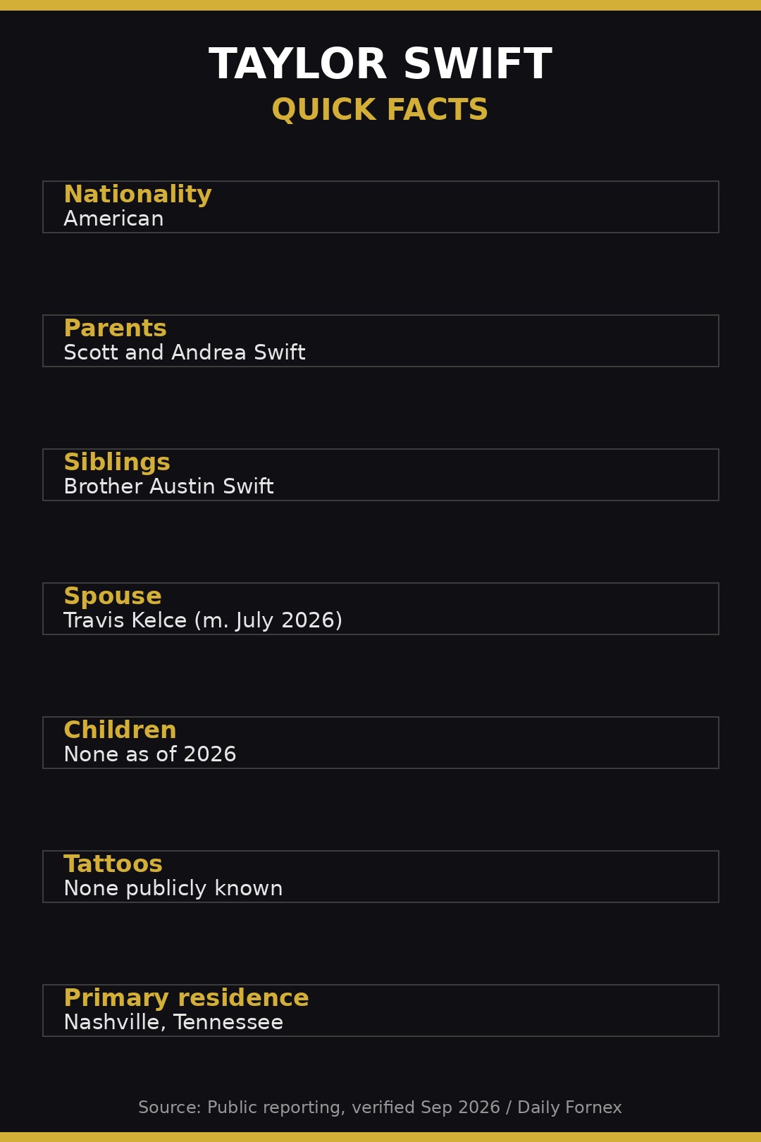 Vertical infographic listing Taylor Swift quick facts: American nationality, parents Scott and Andrea Swift, brother Austin Swift, husband Travis Kelce married July 2026, no children, no tattoos, primary residence Nashville Tennessee