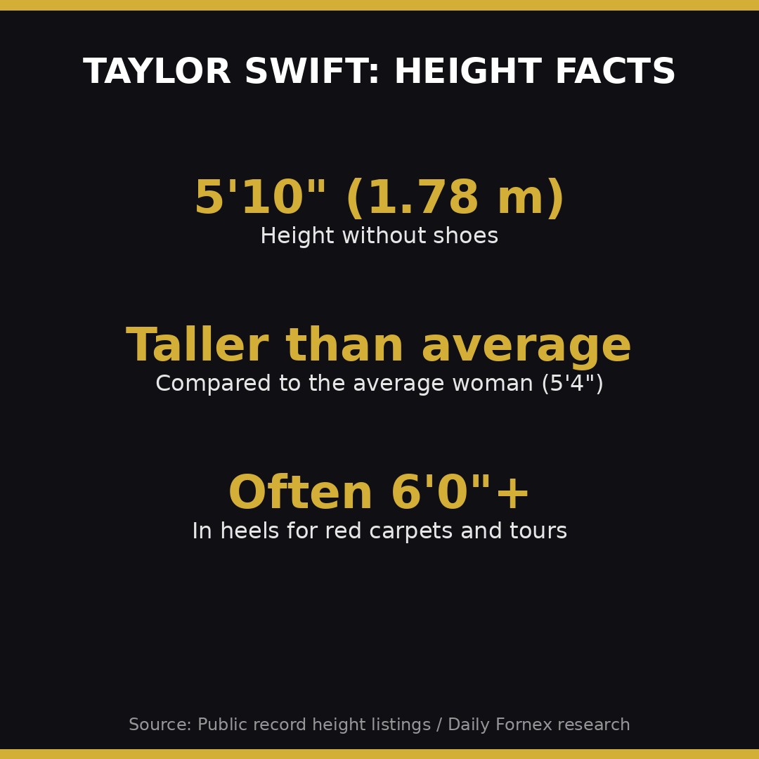Stat card showing Taylor Swift is 5 foot 10 inches or 1.78 meters tall, taller than average, and often over 6 feet in heels