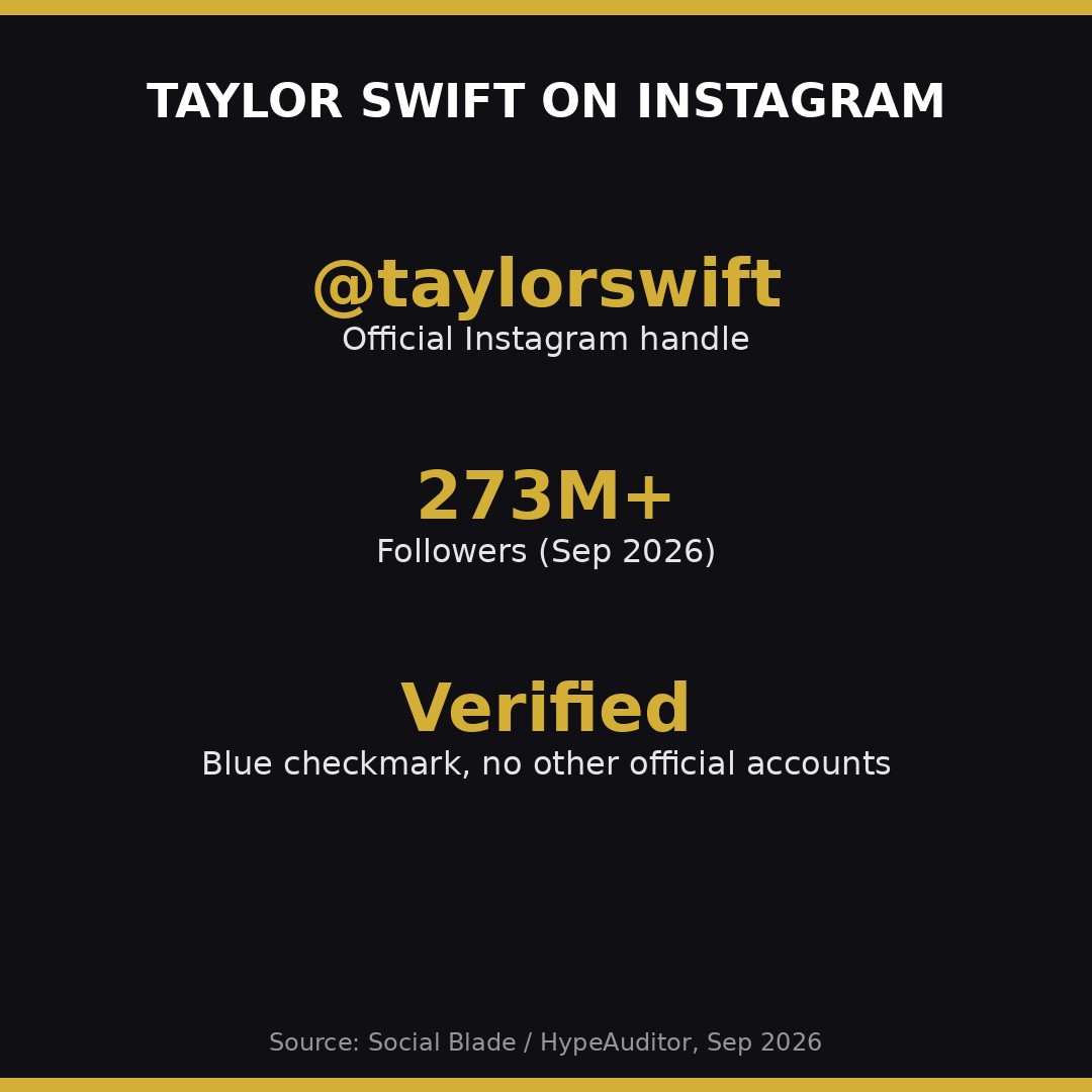 Stat card showing Taylor Swift's official Instagram handle is at taylorswift with over 273 million followers as of September 2026