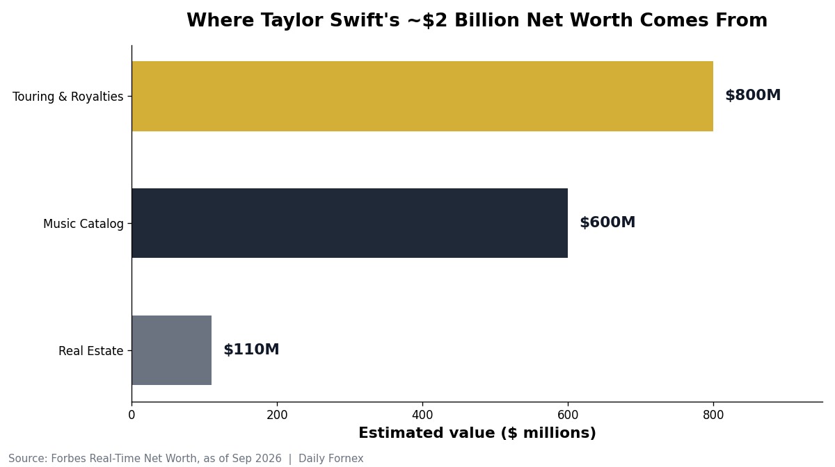 Bar chart showing Taylor Swift's net worth breakdown: $800 million from touring and royalties, $600 million from her music catalog, and $110 million from real estate