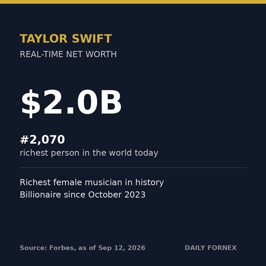 Stat card summarizing that Taylor Swift's net worth is 2.0 billion dollars, ranked 2,070th richest in the world, and that she has been a billionaire since October 2023