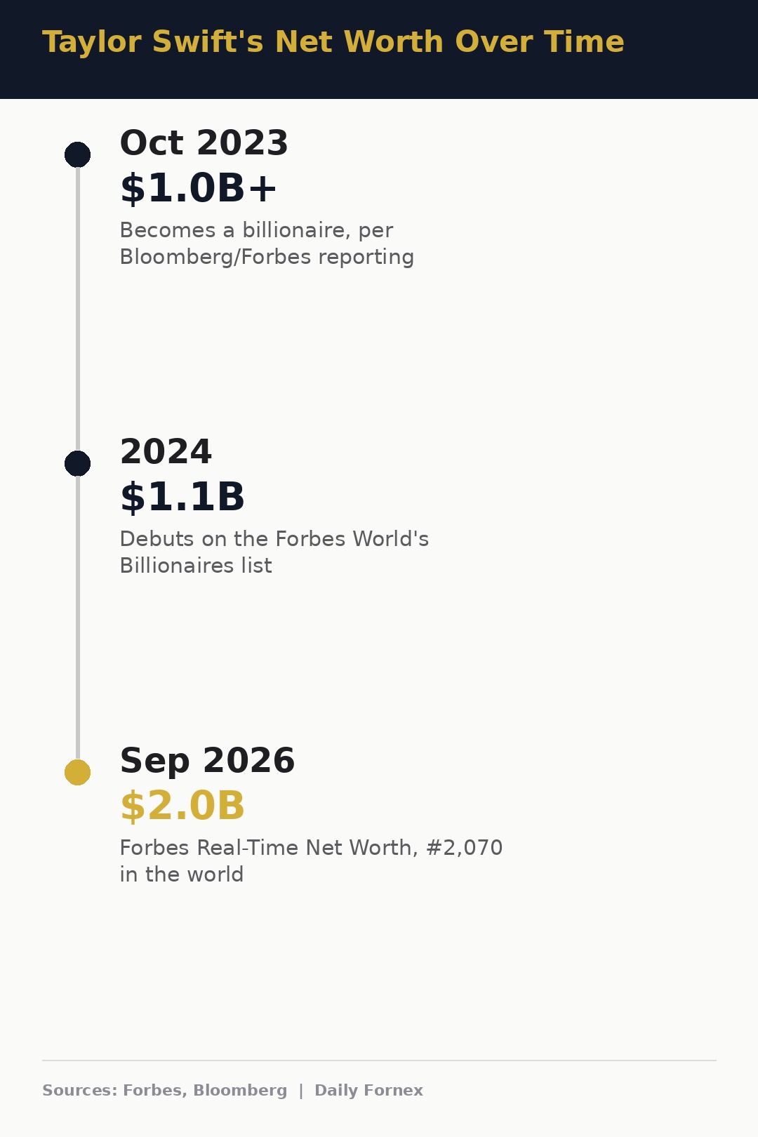Vertical timeline infographic showing Taylor Swift's net worth growing from over $1 billion in October 2023 to $1.1 billion in 2024 and $2 billion in September 2026